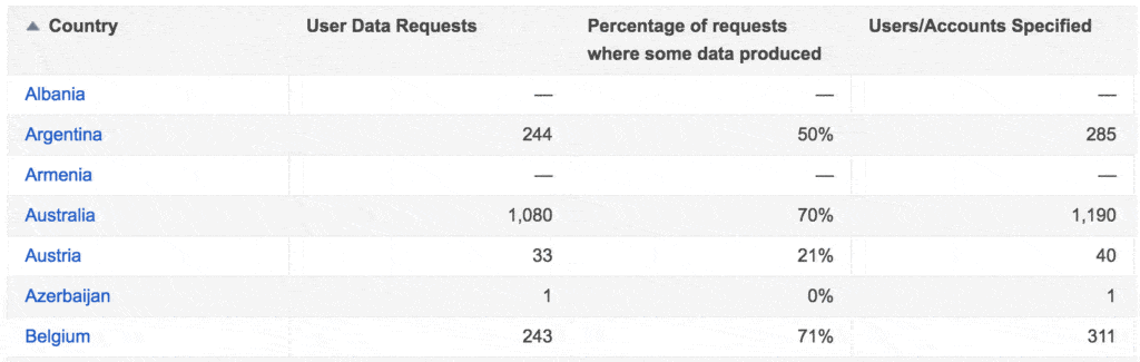 is gmail secure government warrants