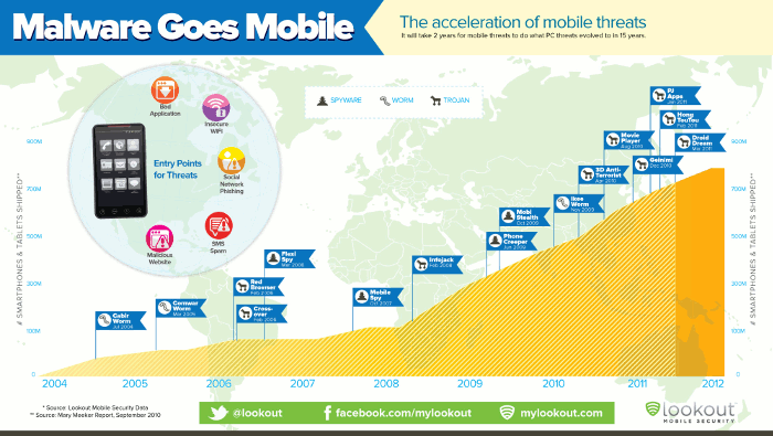 Malware Mobile Security Threats