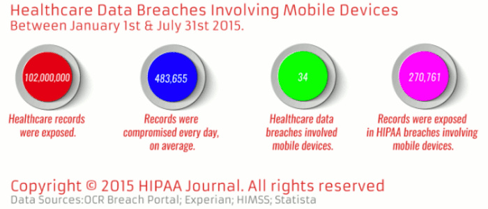 Data Breaches Involving Mobile Devices