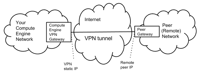 google cloud platform hipaa vpn