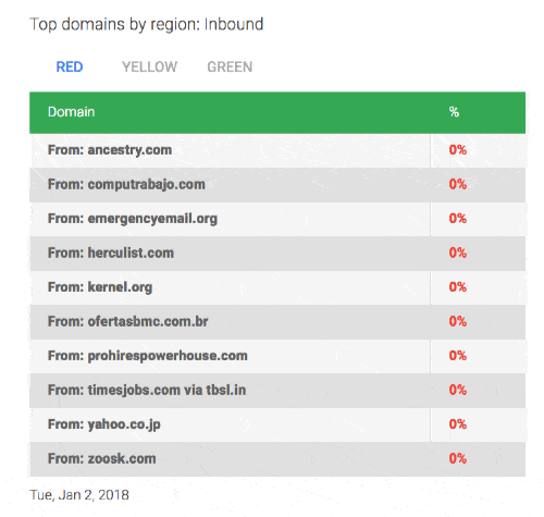 HIPAA Compliant Email Bad Domains