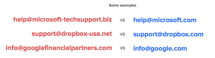 Examples of phishing copycat domains vs real domains: “help@microsoft-techsupport.biz” vs “help@microsoft.com”; “support@dropbox-usa.net” vs “support@dropbox.com”; “info@googlefinancialpartners.com” vs “info@google.com”, illustrating how attackers mimic trusted services with deceptive domains to evade detection.