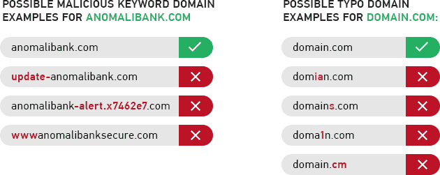 Examples of malicious keyword and typographic domain variants: for example, legitimate "anomalibank.com" is safe (green check), while "update-anomalibank.com", "anomalibank-alert.x7462e7.com", and "wwwanomalibanksecure.com" are unsafe (red X). On the right, “domain.com” is safe, while “domian.com”, “domains.com”, “doma1n.com”, and “domain.cm” are unsafe — illustrating how typosquatting and deceptive keyword domains impersonate trust to bypass detection.