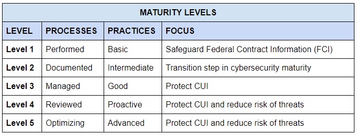 CMMC Maturity Levels