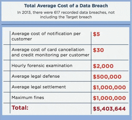 Table listing average data breach costs (2013): $5 per customer notification; $30 for card cancellation and credit monitoring; $2,000 hourly for forensic examination; $500,000 average legal defense; $1,000,000 average legal settlement; $1,000,000 maximum fines—totaling $5,403,644.