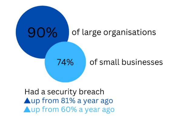 Graphic showing that 90% of large organizations and 74% of small businesses had a security breach—both rates up from 81% and 60%, respectively.