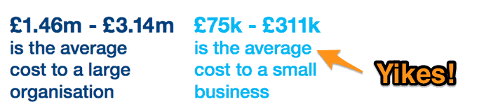 Graphic showing average cost of the worst security breach: £1.46 million–£3.14 million for large organisations and £75 k–£311 k for small businesses.