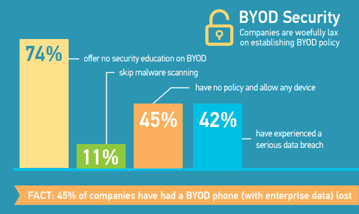 BYOD security statistics: 74% of companies offer no security education, 11% skip malware scanning, 45% have no policy and allow any device, 42% have experienced serious data breaches