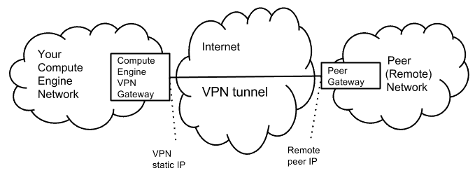 Diagram of Google Cloud VPN tunnel showing Compute Engine network securely connected to peer remote network for HIPAA compliance