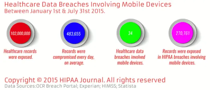 Infographic summarizing mobile device-related healthcare data breaches (Jan–Jul 2015): 102 million records exposed, 483,655 records compromised daily, 34 breaches involved mobile devices, and 270,761 records exposed in HIPAA mobile breaches