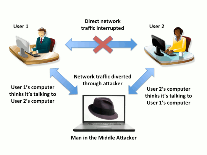 Diagram showing a man-in-the-middle attack: attacker intercepts network traffic between two users’ computers so each thinks they’re talking directly, but the traffic is actually relayed through the attacker.