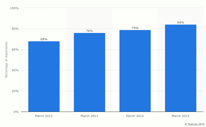 Bar chart showing increasing percentage of respondents from 68% in March 2012 to 84% in March 2015