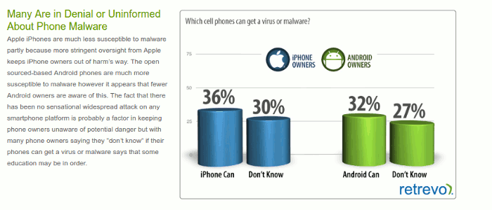 Bar chart comparing awareness of phone malware: 36% of iPhone owners say their phone can get malware, 30% don't know; 32% of Android owners say their phone can get malware, 27% don't know.