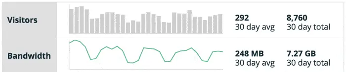 Traffic dashboard showing visitor and bandwidth summary: graphs with 30-day average and total—292 average visitors, 8,760 total; 248 MB average bandwidth, 7.27 GB total.