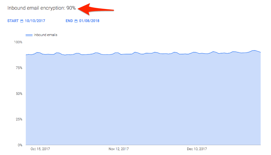 Google Transparency Report showing 90% inbound email encryption for HIPAA compliant email security
