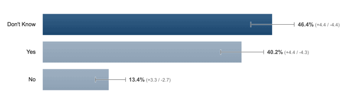 Survey result bar chart: 46% "Don't know", 40% "Yes", 13% "No" to question "Are you doing enough to protect your business from phishing?"