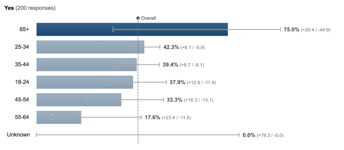 Phishing protection survey by age group showing 75% of respondents over 65 confident in defenses