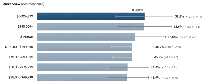 Phishing survey results showing highest uncertainty among income groups under $25k and over $150k