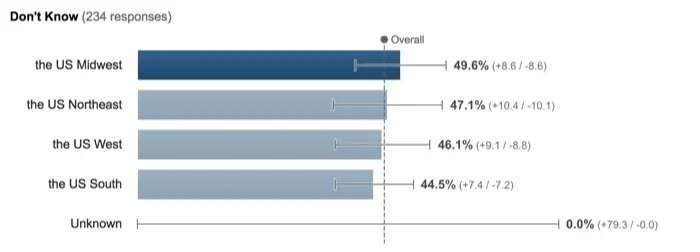 Phishing survey results showing Midwest 49.6%, Northeast 47.1%, West 46.1%, and South 44.5% unsure about protection