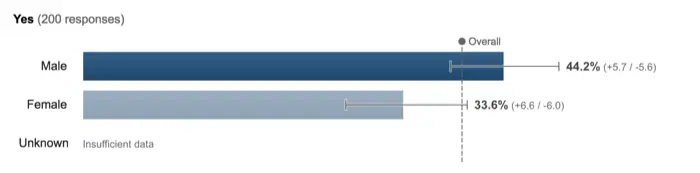 Phishing protection survey results showing 44.2% of men and 33.6% of women confident they are doing enough