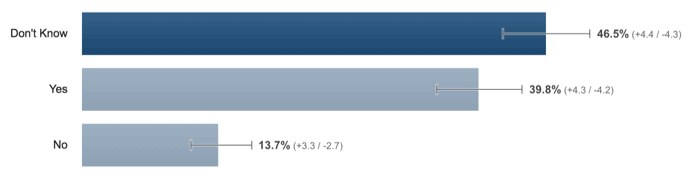 Phishing protection survey results showing 46.5% unsure, 39.8% confident, and 13.7% not confident