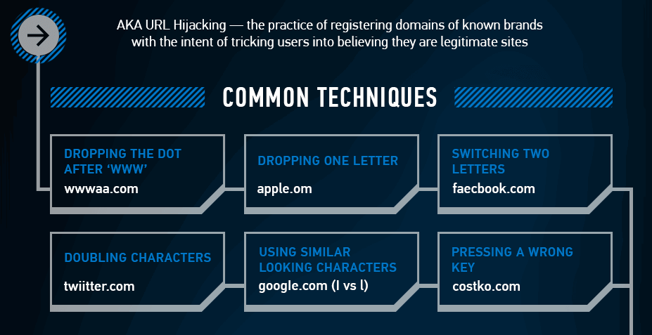 Common typosquatting techniques in phishing scams used for wire fraud, including dropping letters, doubling characters, and misspelling domains
