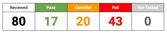 Audit results chart showing pass, consider, and fail ratings for HIPAA compliance testing in Google Meet