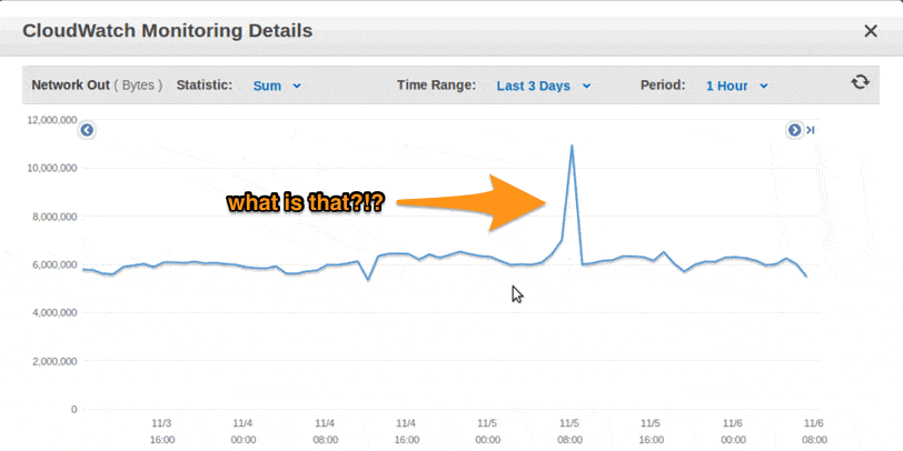 AWS CloudWatch monitoring graph showing unusual network traffic spike indicating potential security breach