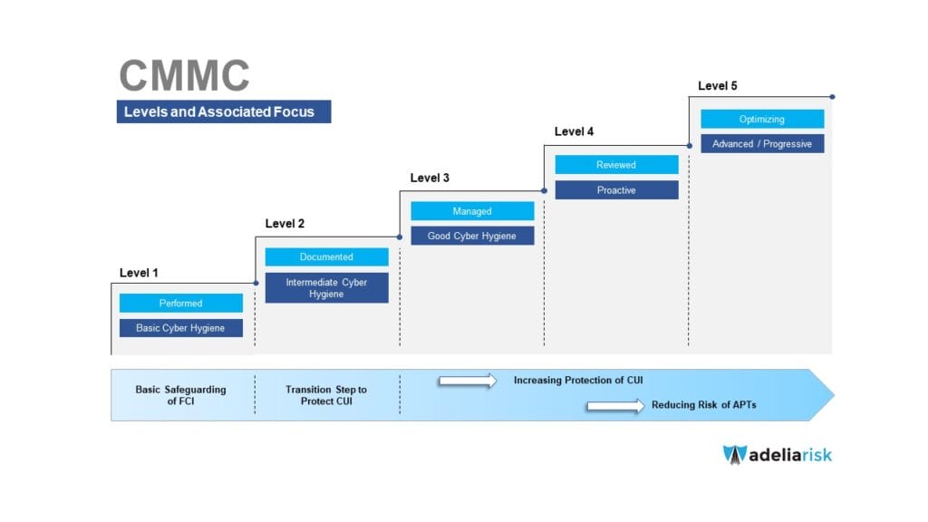 Infographic showing CMMC Levels 1 to 5—from Basic Cyber Hygiene to Advanced/Progressive—displaying progression of maturity from safeguarding FCI, protecting CUI, reducing APT risk, with each level’s focus (Performed, Documented, Managed, Reviewed, Optimizing)