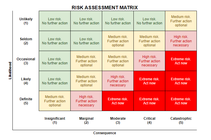 Cybersecurity risk assessment matrix showing likelihood and consequence levels from low to extreme risk
