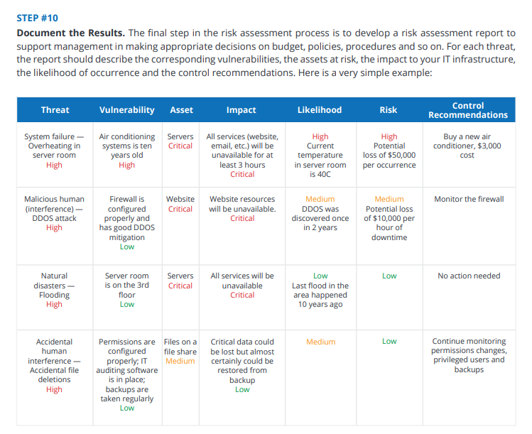 Cybersecurity risk assessment example table showing threats vulnerabilities risks and control recommendations