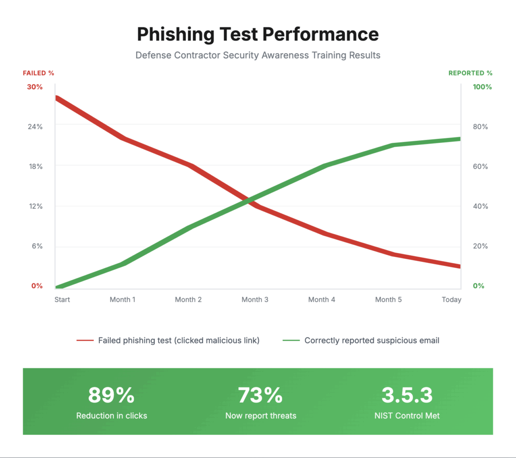 chart of phishing risk going down over time working with a CMMC consultant
