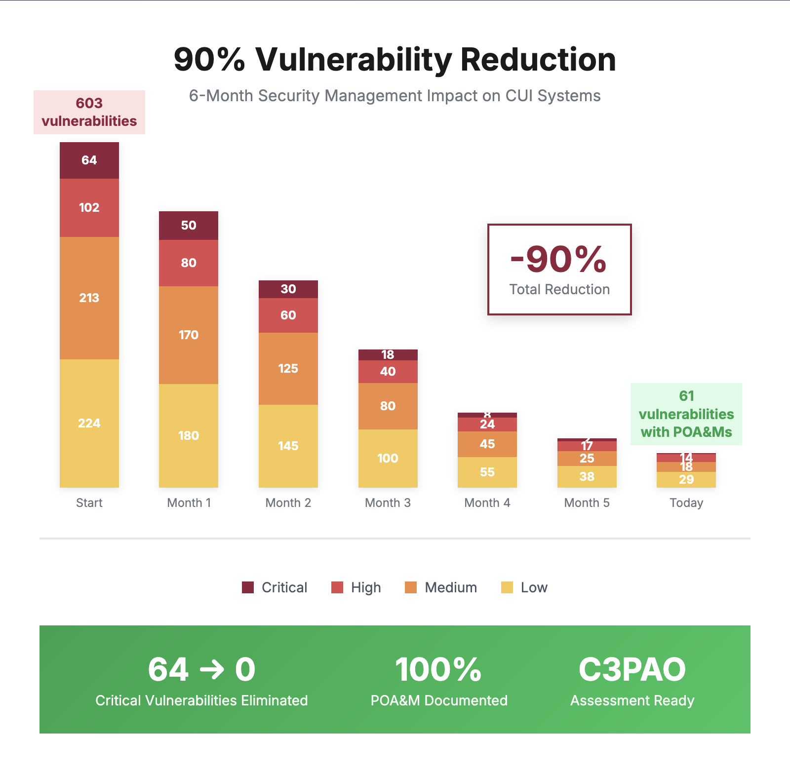 chart of vulnerability levels going down over time working with a CMMC consultant