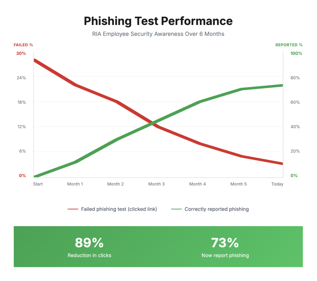 ria cybersecurity employee phishing-test results