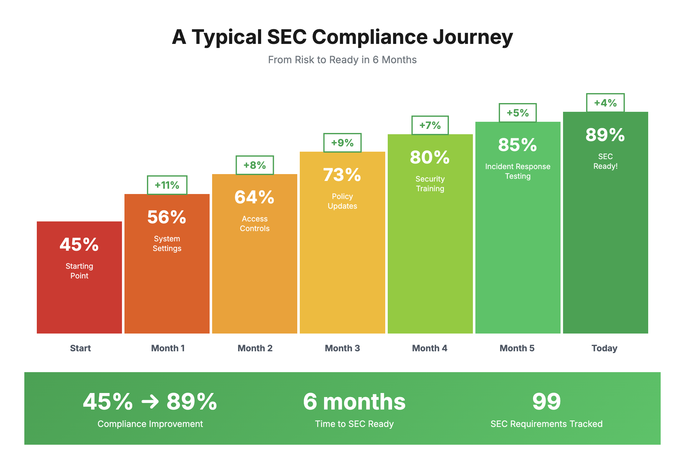 ria cybersecurity services compliance improvement chart