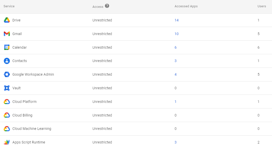 Google Admin Console screenshot: OAuth Scope Restrictions and High-Risk Scope Blocking Configured at Security > Access and data control > API controls > App Access Control