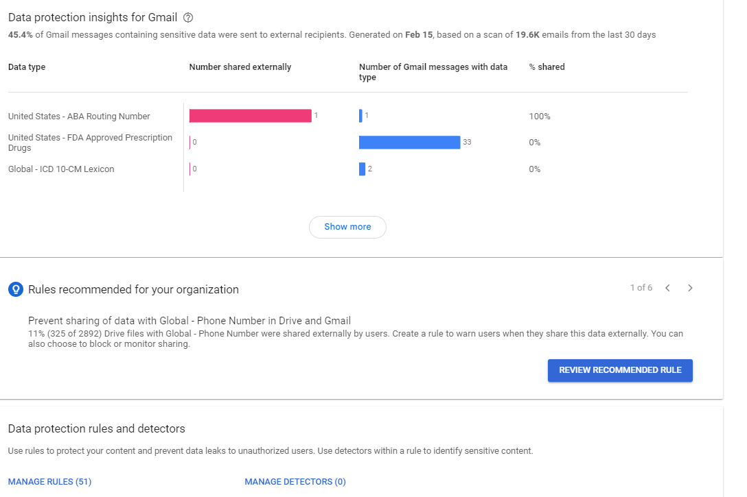 Google Admin Console screenshot: DLP Rules Configured for Gmail (Enterprise SKU only) at Security > Access and data control > Data protection > Manage Rules