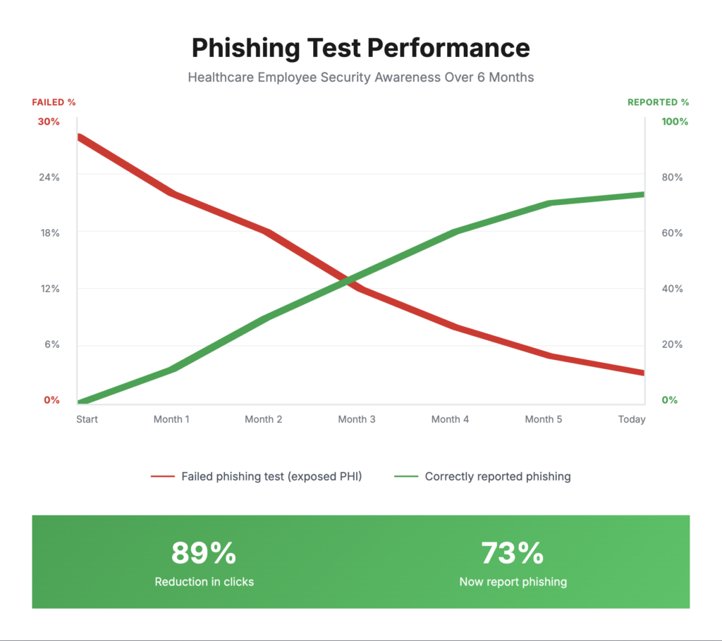 healthcare employee security training results