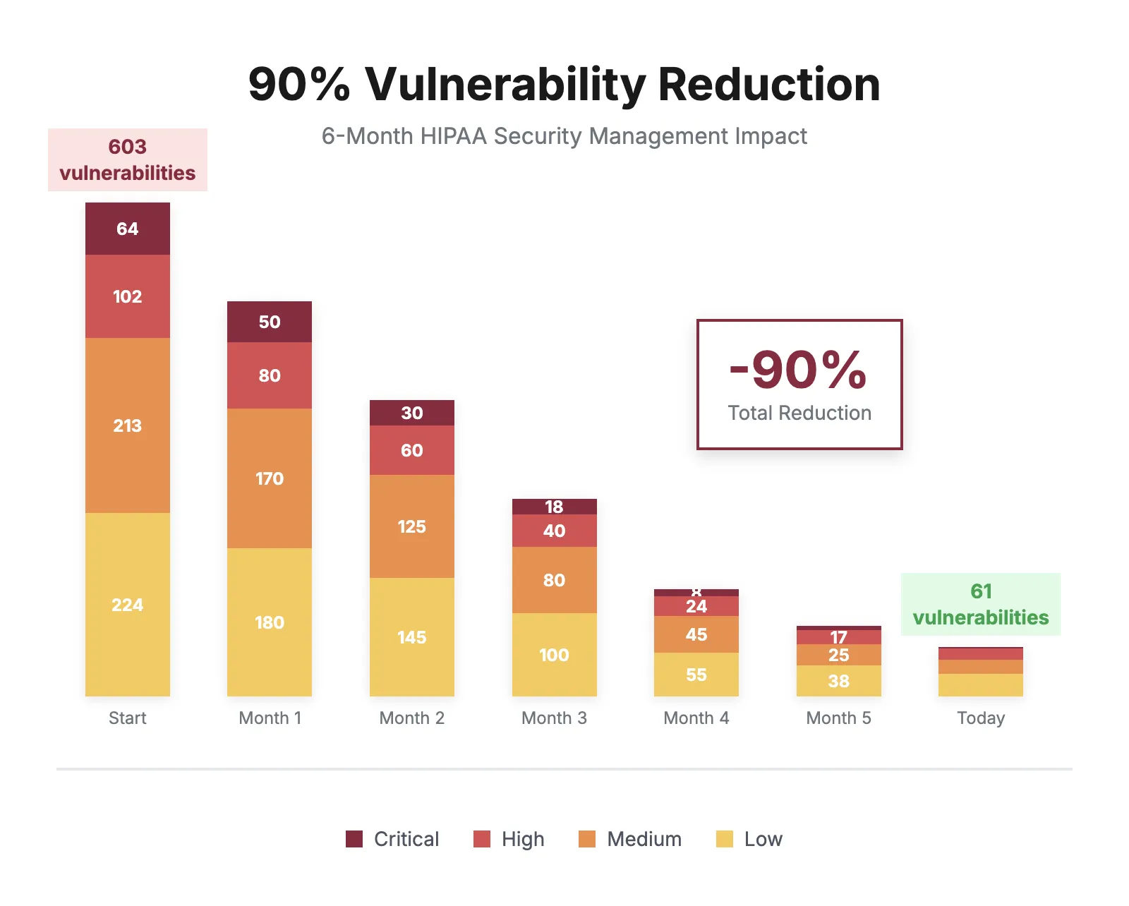 healthcare vulnerability reduction chart